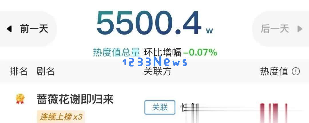 短剧领域女明星竞争激烈，岳雨婷双榜称王，朱茉颜与徐艺真重现荣光
