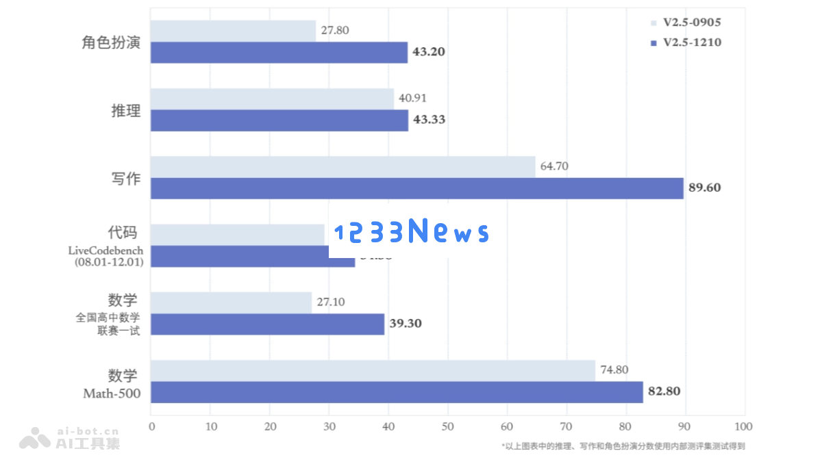 DeepSeek V2.5 最终版微调模型发布，新增联网搜索功能，提升信息检索效率