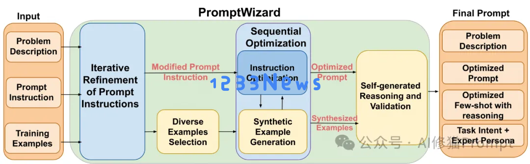 微软开源上千行代码PromptWizard，开启提示词工程的全自动时代