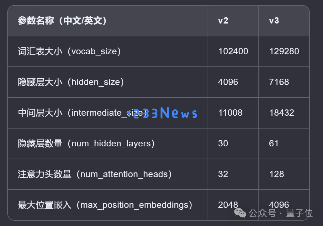 Deepseek新模型意外曝光！编程跑分一举超越Claude 3.5 Sonnet