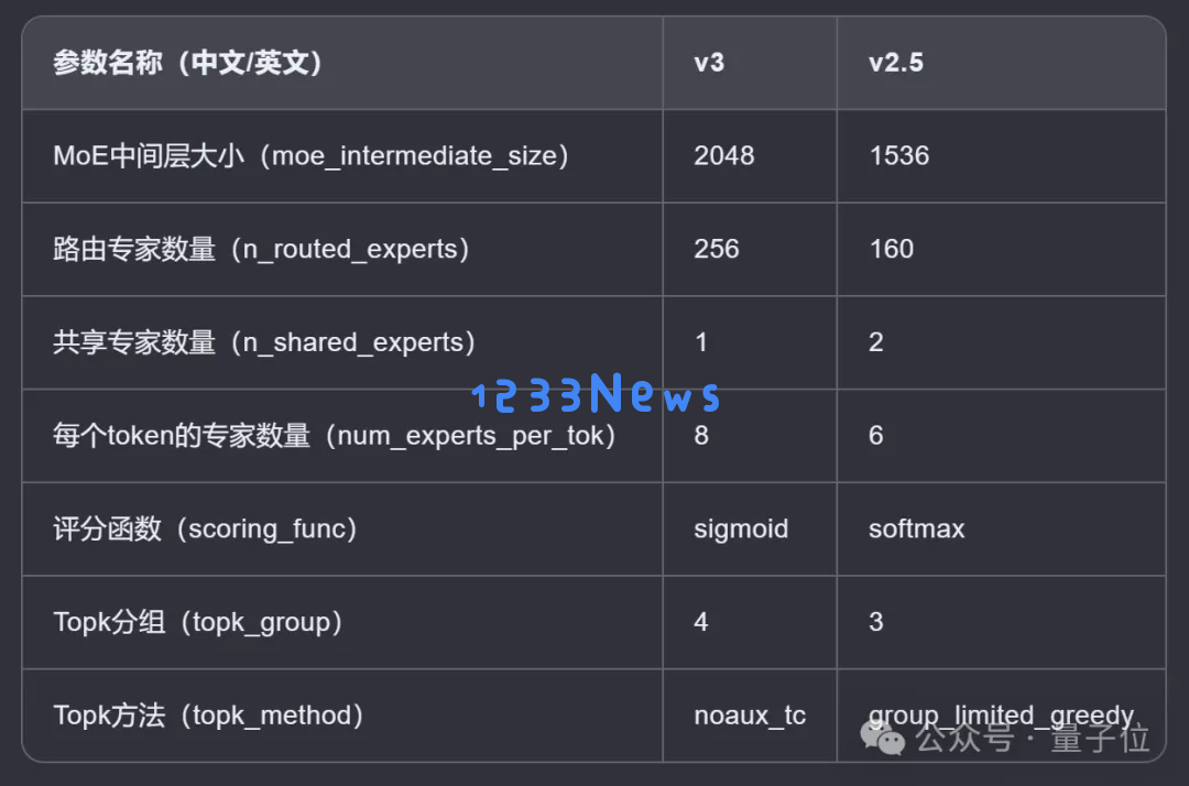 Deepseek新模型意外曝光！编程跑分一举超越Claude 3.5 Sonnet