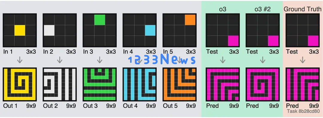 一道题烧几千美元，OpenAI新模型o3：这34道题我真不会