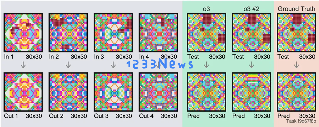 一道题烧几千美元，OpenAI新模型o3：这34道题我真不会
