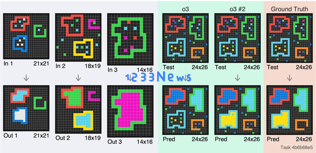 一道题烧几千美元，OpenAI新模型o3：这34道题我真不会