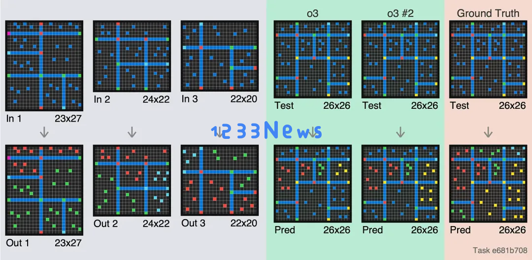 一道题烧几千美元，OpenAI新模型o3：这34道题我真不会