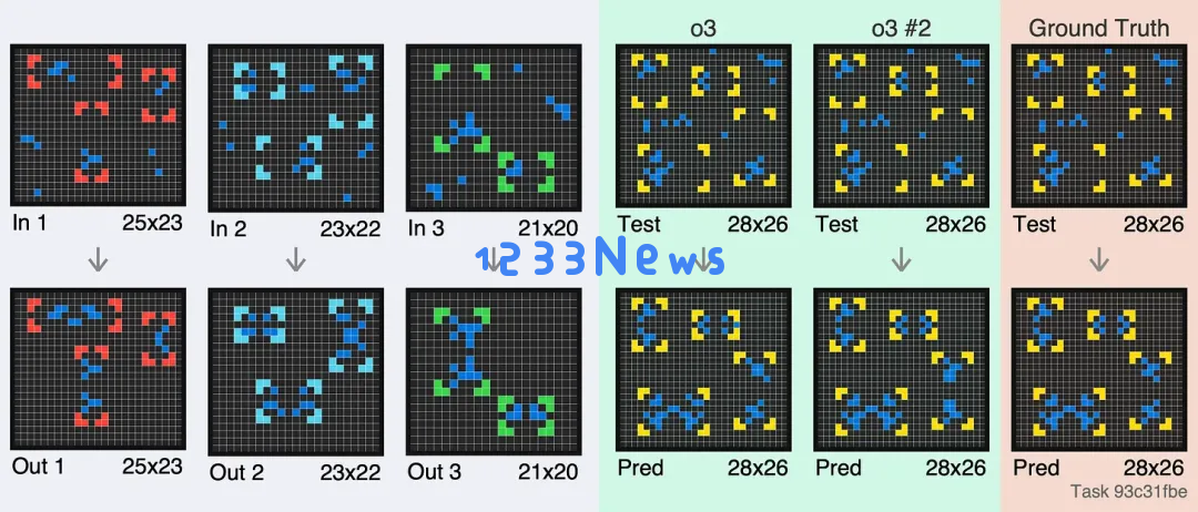 一道题烧几千美元，OpenAI新模型o3：这34道题我真不会