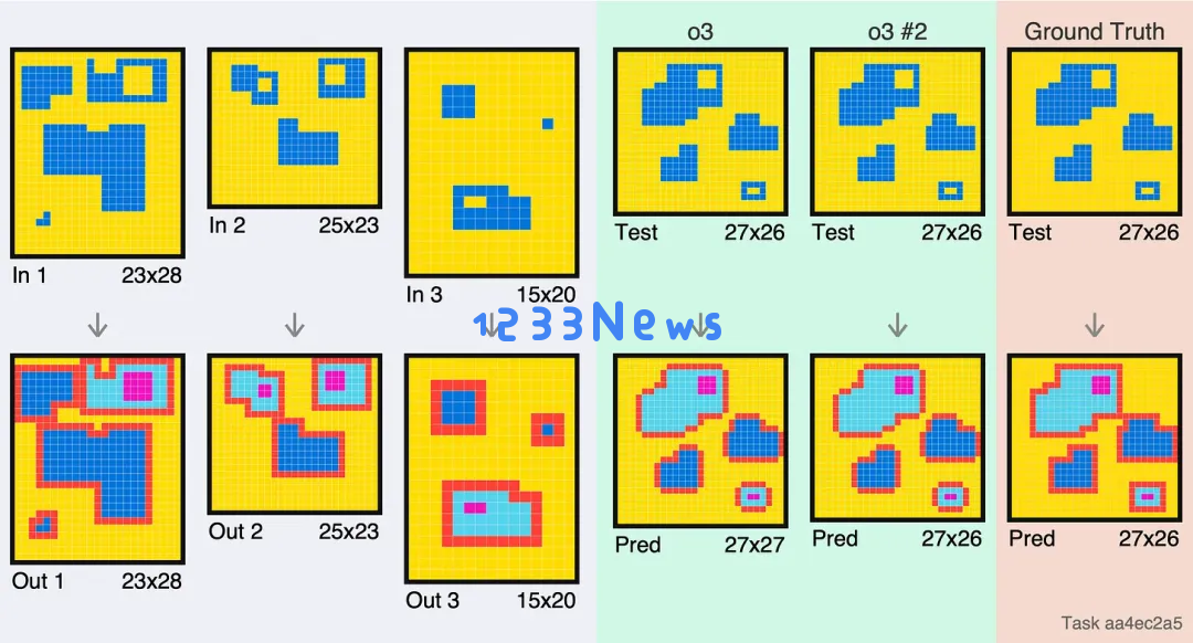 一道题烧几千美元，OpenAI新模型o3：这34道题我真不会