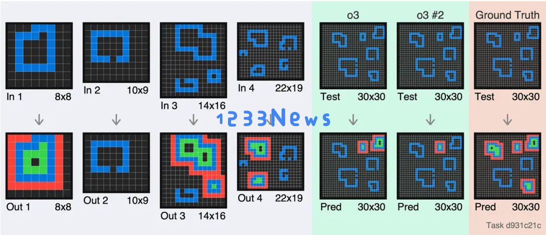 一道题烧几千美元，OpenAI新模型o3：这34道题我真不会