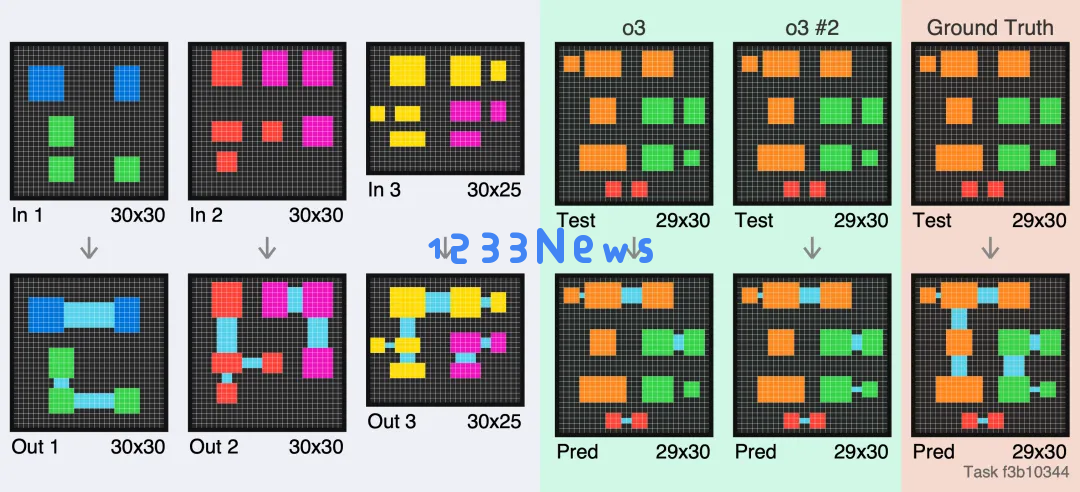 一道题烧几千美元，OpenAI新模型o3：这34道题我真不会
