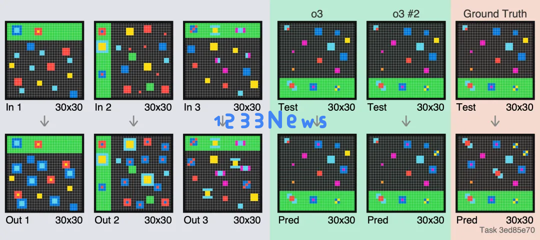 一道题烧几千美元，OpenAI新模型o3：这34道题我真不会