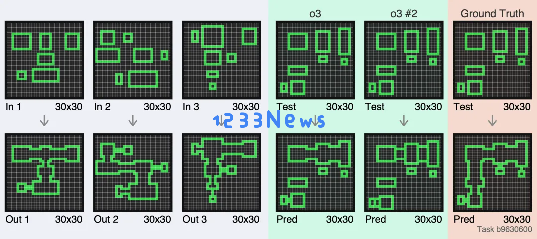 一道题烧几千美元，OpenAI新模型o3：这34道题我真不会