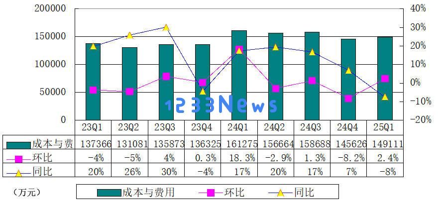 BOSS直聘2023年第一季度财报解析：营收逼近20亿同比增长12.9%，经调整净利润大幅提升至7.6亿