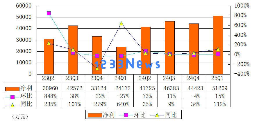 BOSS直聘2023年第一季度财报解析：营收逼近20亿同比增长12.9%，经调整净利润大幅提升至7.6亿