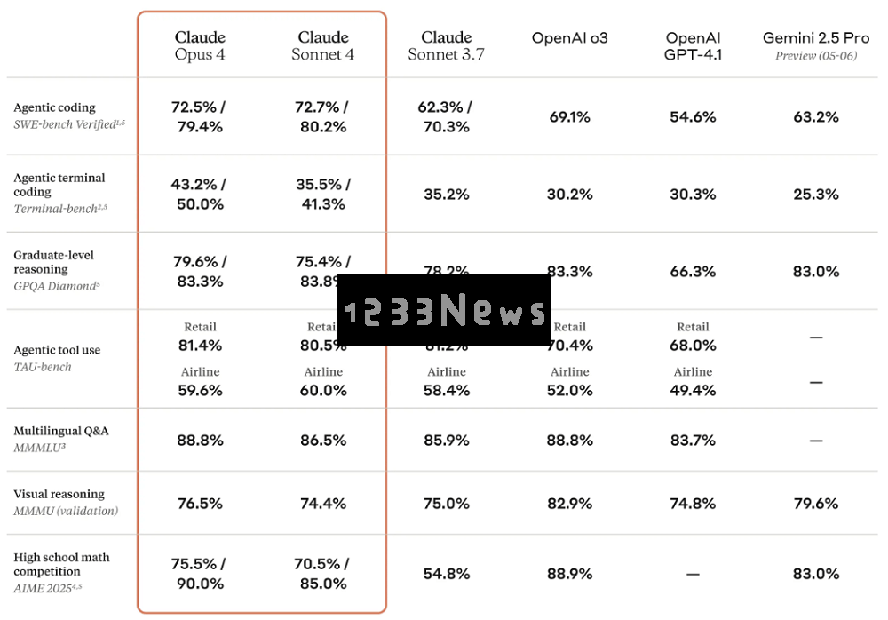 Claude4全新上线：AI编程助手升级，7小时自主编程开启效率新纪元