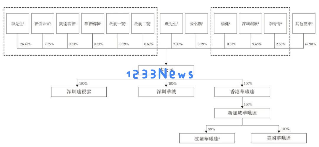 华曦达冲击港股市场：年收入突破25亿，但净利润降近20%，李波持股比例接近三分之七