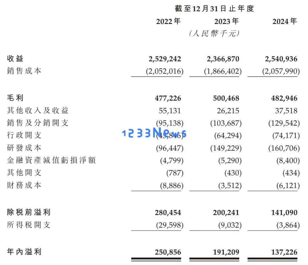 华曦达冲击港股市场：年收入突破25亿，但净利润降近20%，李波持股比例接近三分之七
