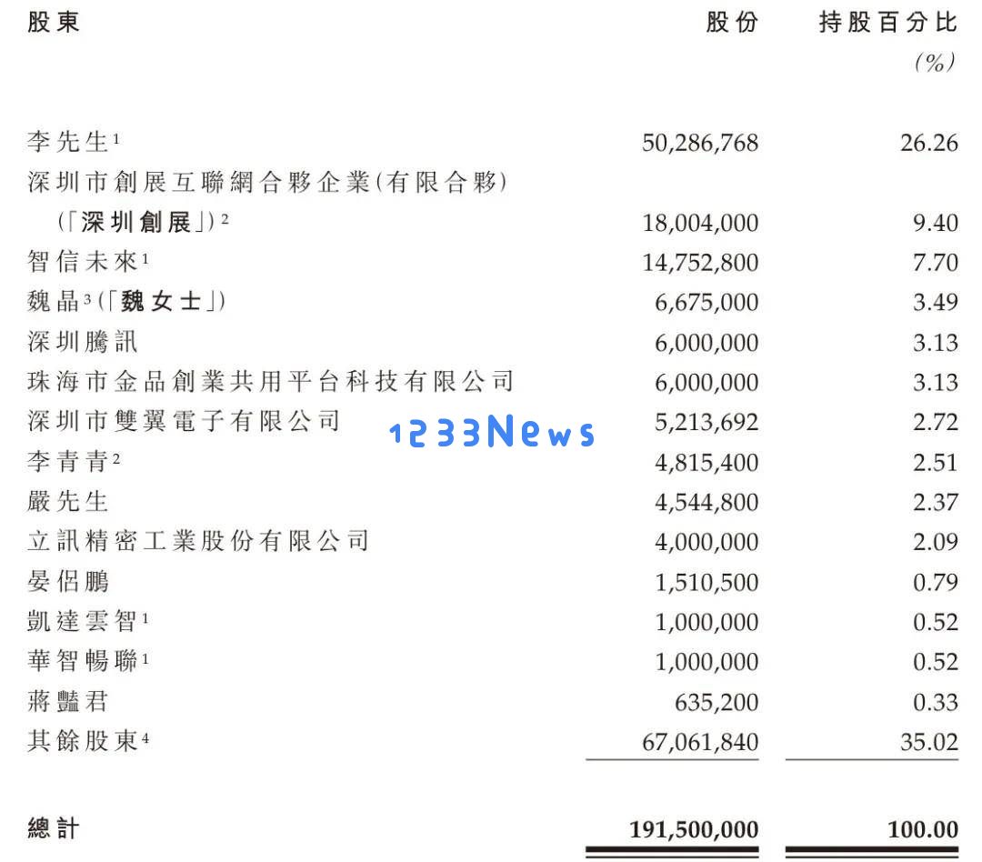 华曦达冲击港股市场：年收入突破25亿，但净利润降近20%，李波持股比例接近三分之七