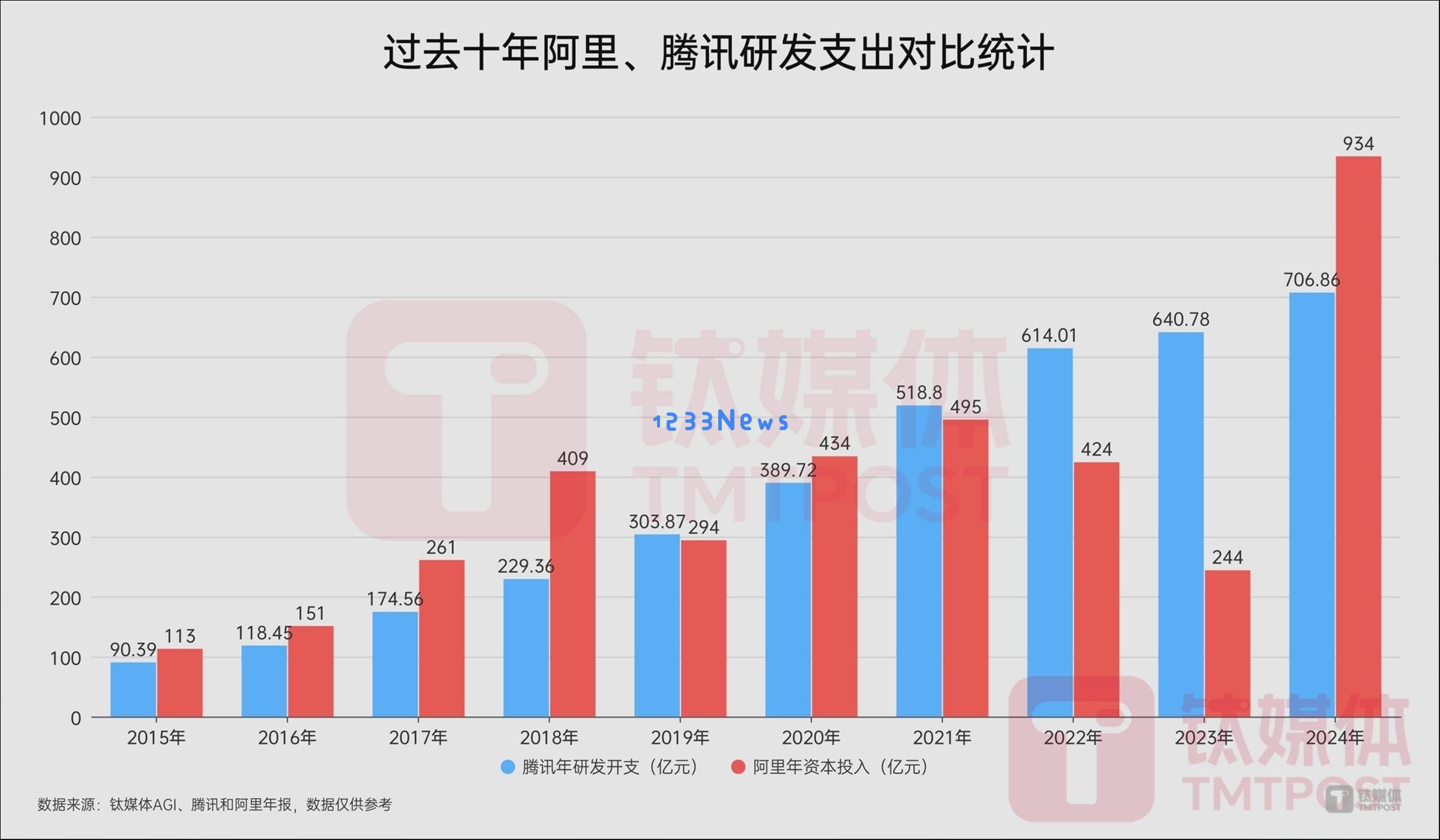 腾讯混元大模型全力推进AGI进程，激战阿里与字节在AI智能体的商业化领域