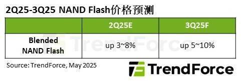 NAND闪存价格在2025年第三季度有望上涨10%，AI需求作为主要推动力？