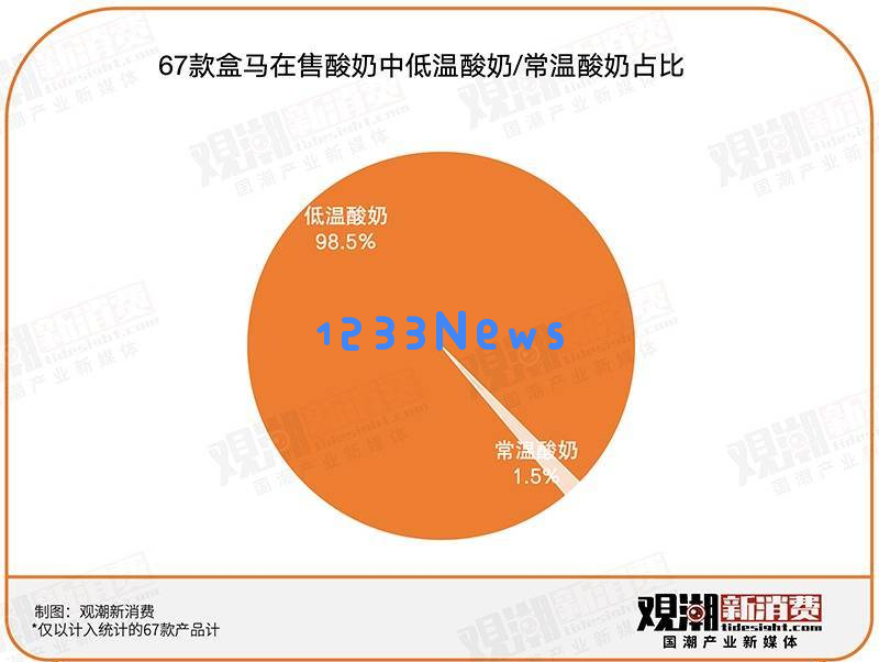 酸奶的秘密大揭秘！盒马67款酸奶的口碑和质量我们为您一一盘点