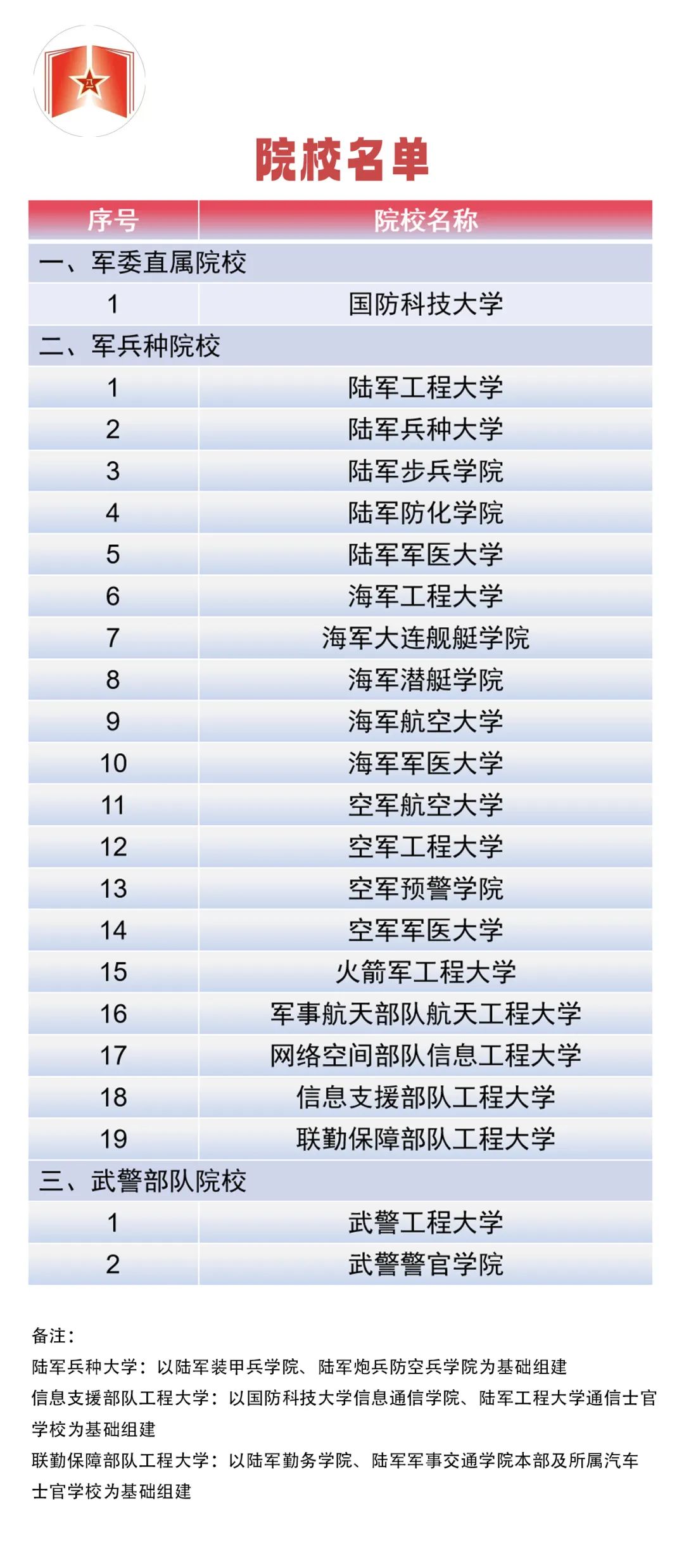 面向普通高中毕业生招生的22所军校介绍，培养未来军事人才