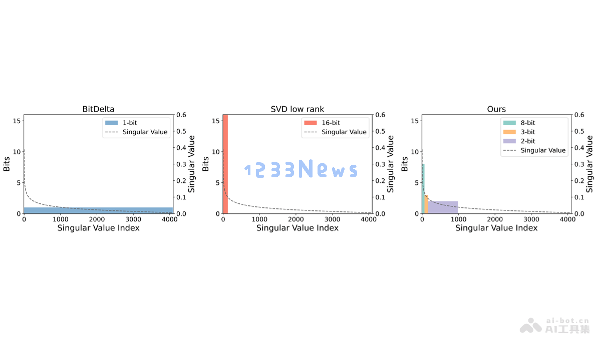 清华大学与 OpenBMB等高校合作推出新型增量压缩算法 Delta-CoMe，推动开源技术发展
