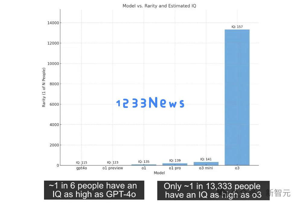 o3智商高达157，堪比爱因斯坦，超越99%人类的天才！陶哲轩或将打造出超智能AI技术