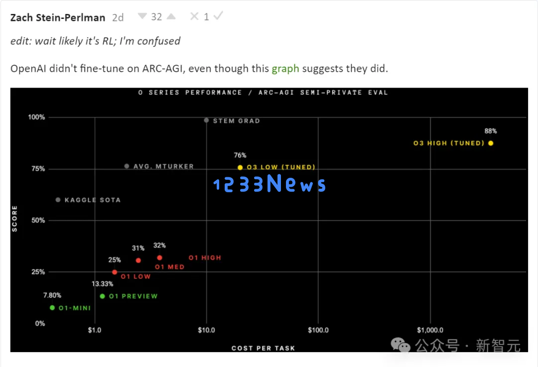 o3曝智商高达157，比肩爱因斯坦碾压99%人类！陶哲轩水平AI或出现