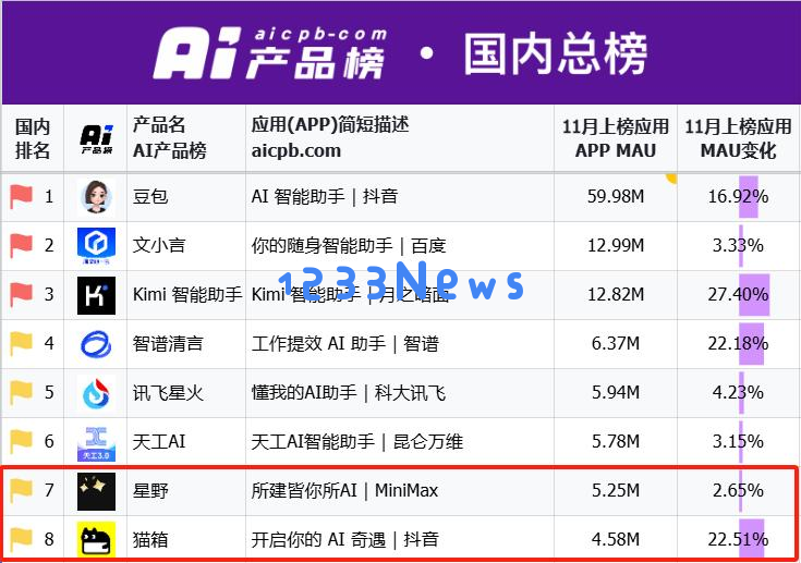 AI陪伴应用程序星野+猫箱的用户流量，竟然与Kimi的访问量处于同一水平？！