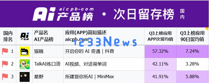 AI陪伴APP星野+猫箱的流量，居然和Kimi一个量级？