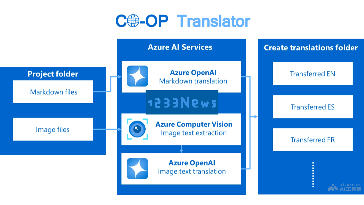 微软发布Co-op Translator：一种面向开发者的全新开源多语言翻译解决方案
