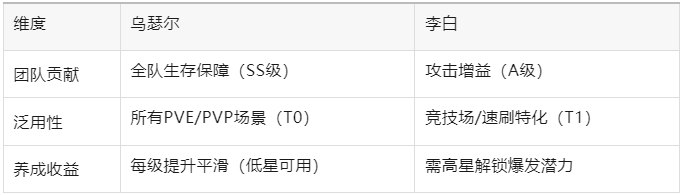 百炼英雄谪仙人李白vs太阳圣骑乌瑟尔购买建议：究竟谁更适合你的阵容？