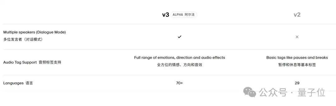 AI文本转语音进入“Next Level”！独角兽ElevenLabs发布Eleven v3：狠狠拿捏情感控制