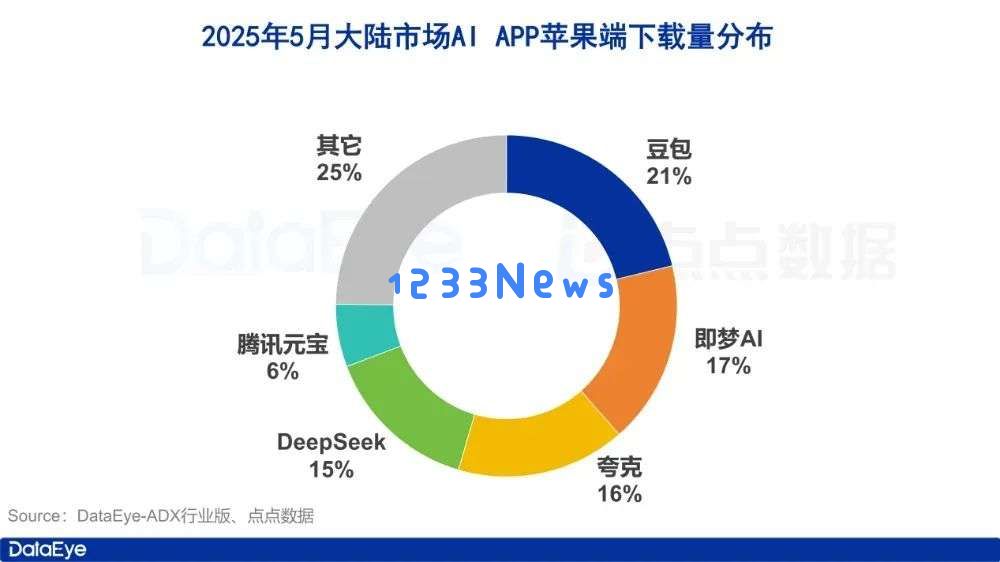 5月AI月报：全球AI双端下载2.8亿，腾讯元宝下载、买量全面腰斩