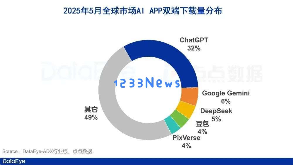 5月AI市场月报：全球AI双端应用下载总量达2.8亿，腾讯元宝下载量与买量均大幅下降一半