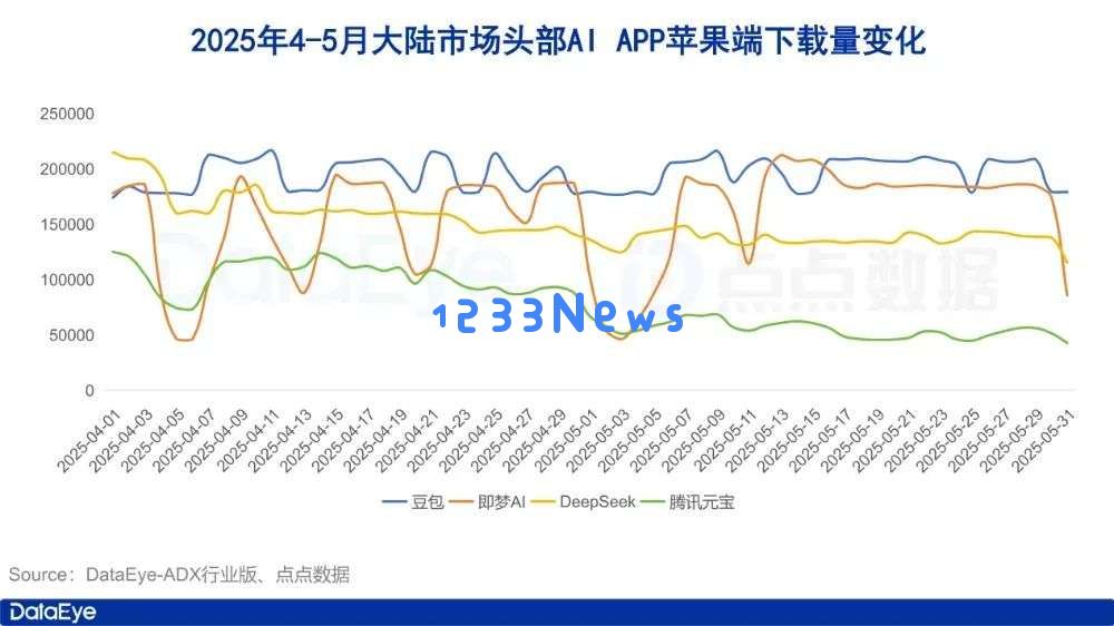5月AI月报：全球AI双端下载2.8亿，腾讯元宝下载、买量全面腰斩