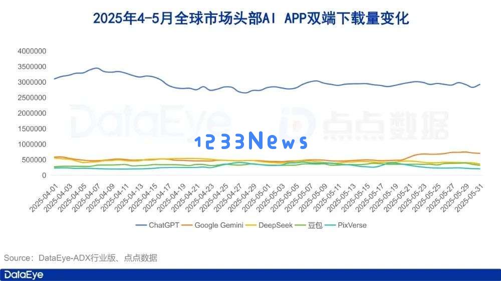 5月AI月报：全球AI双端下载2.8亿，腾讯元宝下载、买量全面腰斩