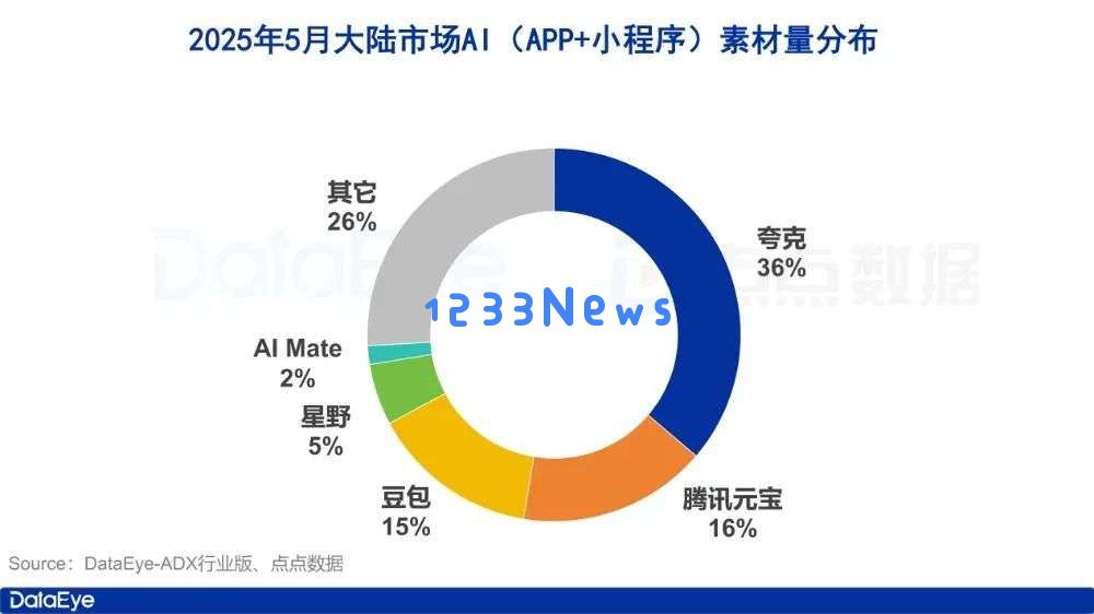 5月AI月报：全球AI双端下载2.8亿，腾讯元宝下载、买量全面腰斩