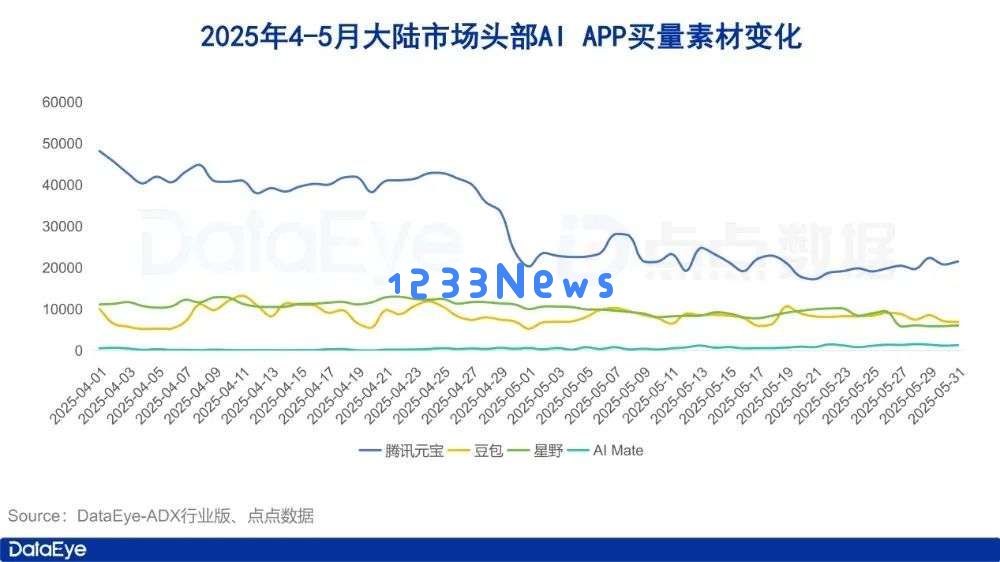 5月AI月报：全球AI双端下载2.8亿，腾讯元宝下载、买量全面腰斩