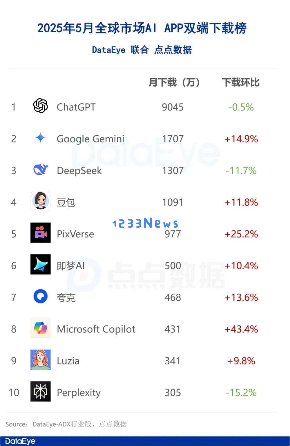 5月AI月报：全球AI双端下载2.8亿，腾讯元宝下载、买量全面腰斩