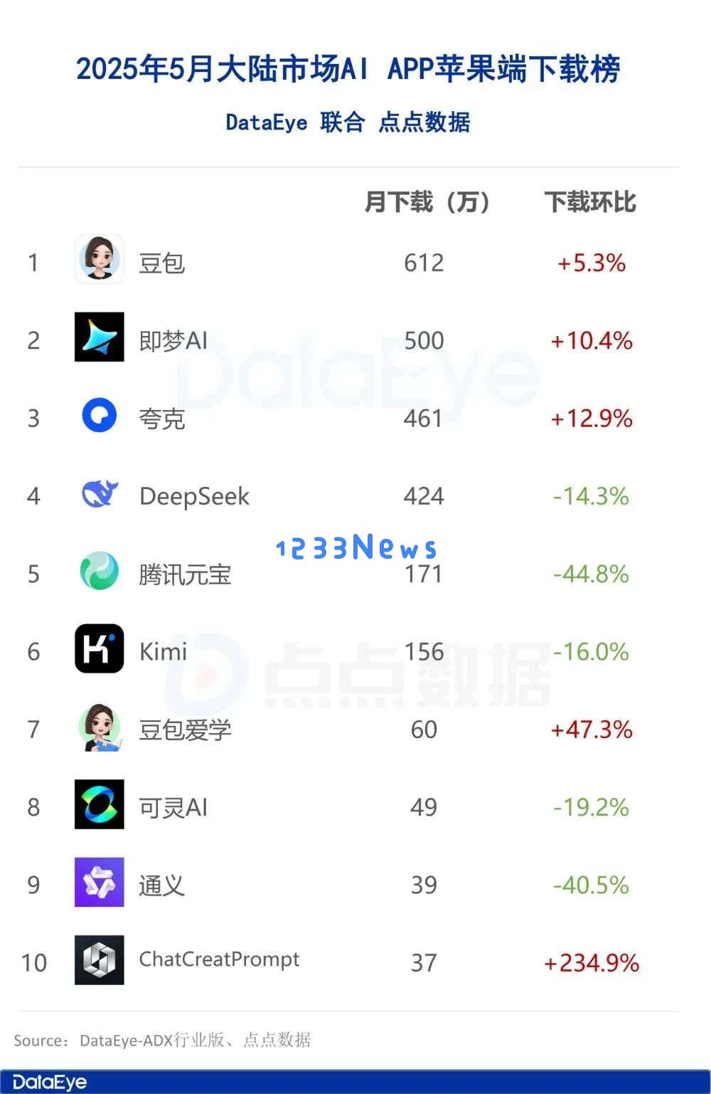 5月AI月报：全球AI双端下载2.8亿，腾讯元宝下载、买量全面腰斩