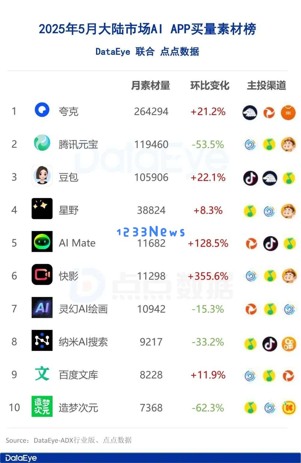 5月AI月报：全球AI双端下载2.8亿，腾讯元宝下载、买量全面腰斩
