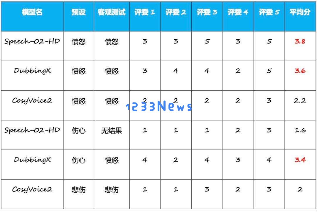 MiniMax登顶、多家创企融资，AI语音离“现实场景”还有多远？