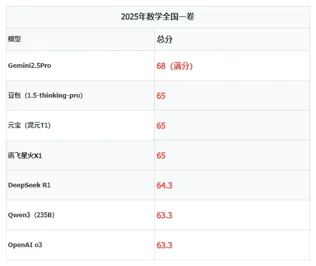 看好了，这才是7家大模型做高考数学题的真实分数。