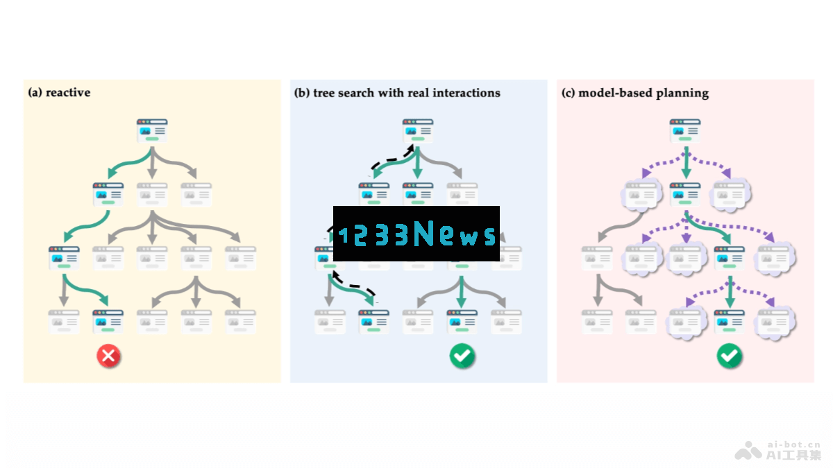WebDreamer - 一个基于大型语言模型实现网页交互模拟以提升网络规划能力的创新框架