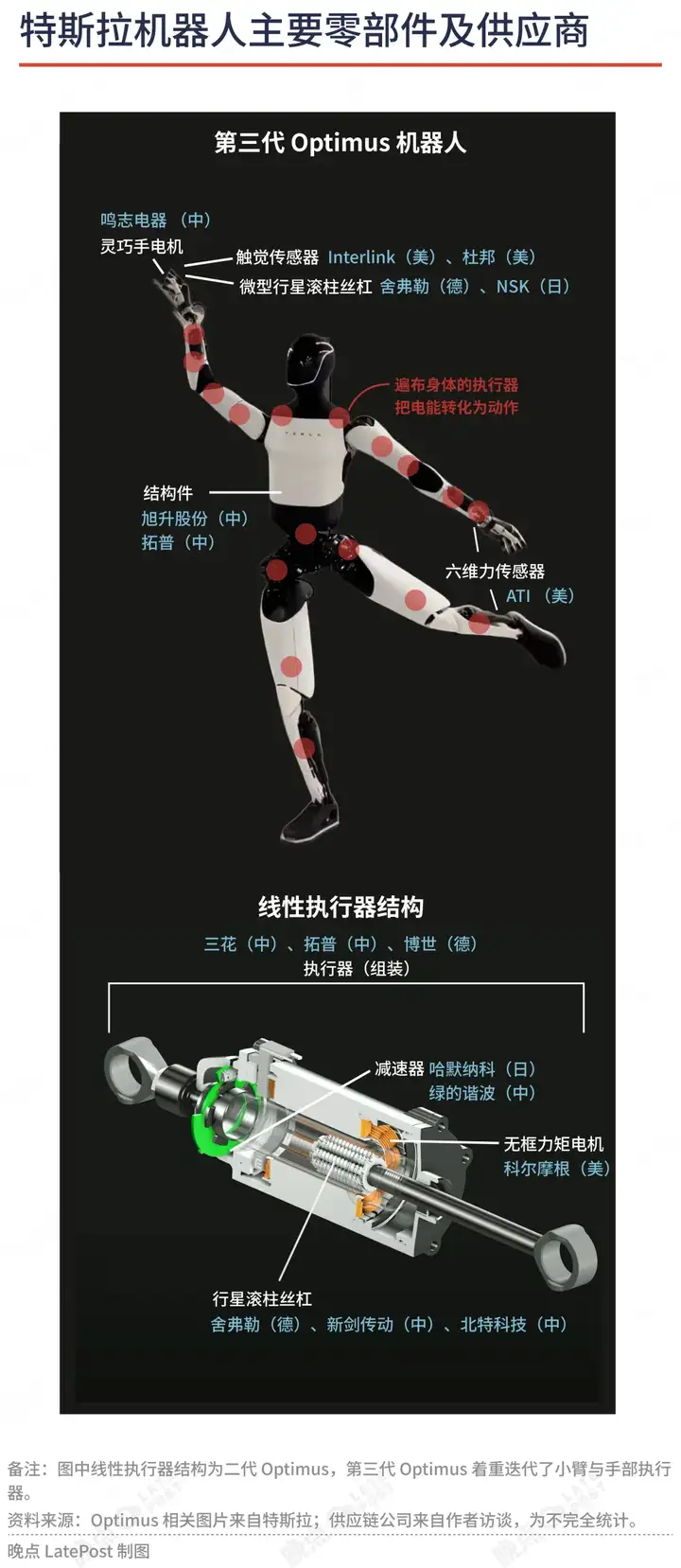 深度解析特斯拉机器人产业链：30余名行业专家眼中的机遇与挑战