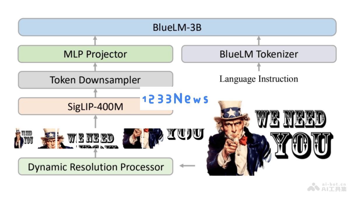 BlueLM-V-3B – 香港中文大学与ViVo合作推出的创新算法与系统协同设计新方法