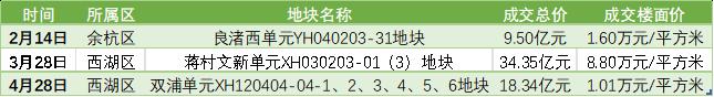杭州5月首场土地拍卖落下帷幕：建发再度增仓实力，中交城投成功揽获“双子星”两大地块