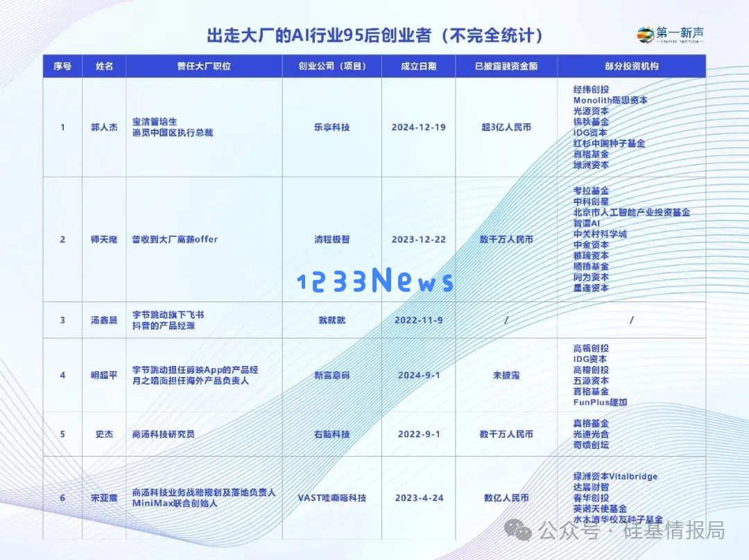 出走大厂的95后CEO们，已在AI赛道融资数亿