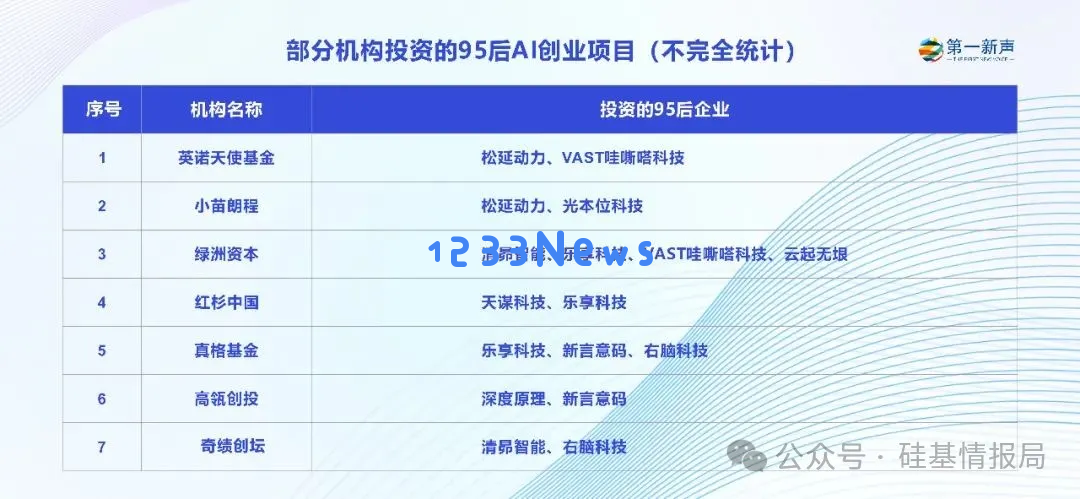 出走大厂的95后CEO们，已在AI赛道融资数亿